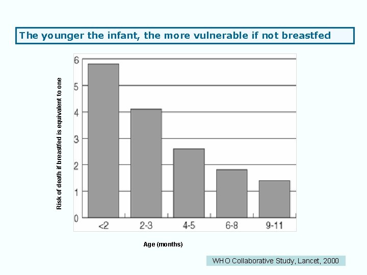 Risk of death if breastfed is equivalent to one The younger the infant, the