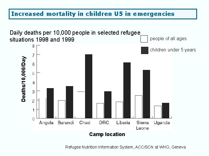 Increased (mortality) Increaseddeaths mortality in children U 5 in emergencies Daily deaths per 10,