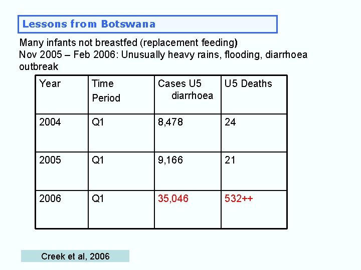 Lessons from Botswana Many infants not breastfed (replacement feeding) Nov 2005 – Feb 2006: