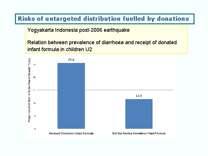 Risks of untargeted distribution fuelled by donations Yogyakarta Indonesia post-2006 earthquake Relation between prevalence