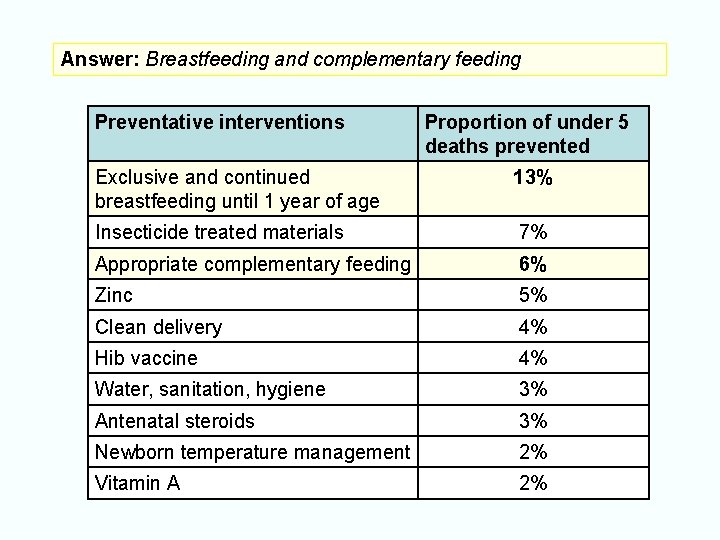 Answer: Breastfeeding and complementary feeding Preventative interventions Proportion of under 5 deaths prevented Exclusive