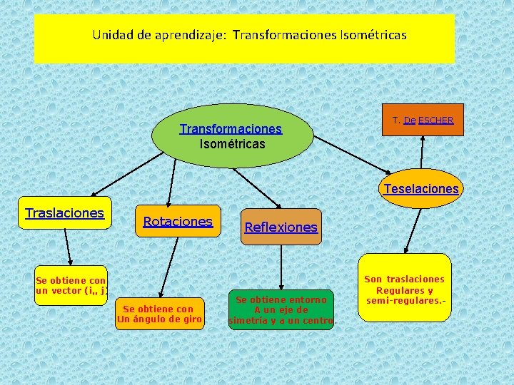  Unidad de aprendizaje: Transformaciones Isométricas T. De ESCHER Teselaciones Traslaciones Rotaciones Se obtiene