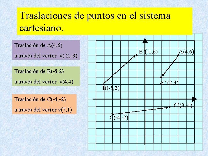 Traslaciones de puntos en el sistema cartesiano. Traslación de A(4, 6) a través del