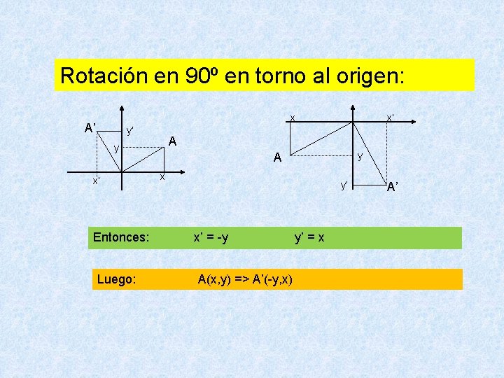 Rotación en 90º en torno al origen: x A’ y’ A y x’ Entonces: