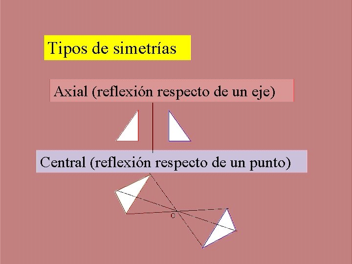 Tipos de simetrías Axial (reflexión respecto de un eje) Central (reflexión respecto de un