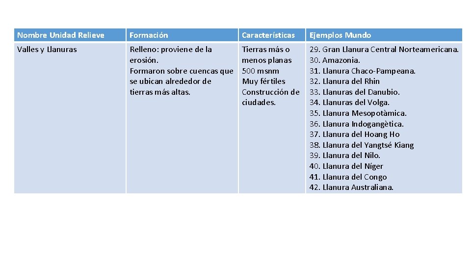 Nombre Unidad Relieve Formación Características Ejemplos Mundo Valles y Llanuras Relleno: proviene de la