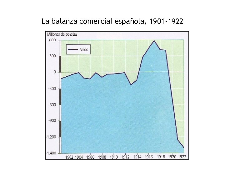La balanza comercial española, 1901 -1922 