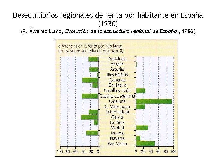 Desequilibrios regionales de renta por habitante en España (1930) (R. Álvarez Llano, Evolución de