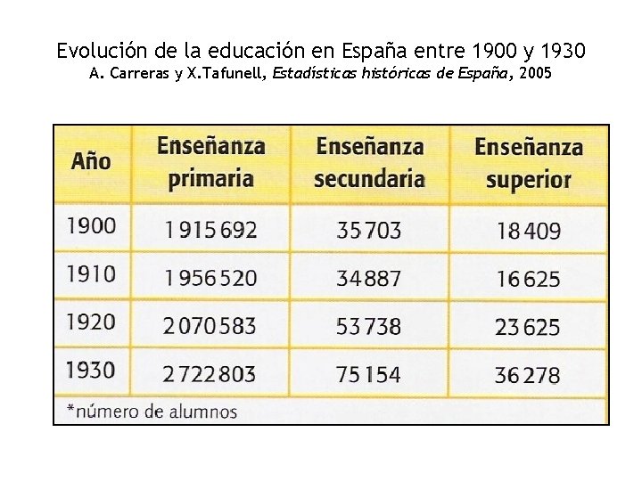 Evolución de la educación en España entre 1900 y 1930 A. Carreras y X.