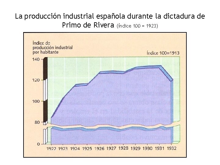 La producción industrial española durante la dictadura de Primo de Rivera (índice 100 =