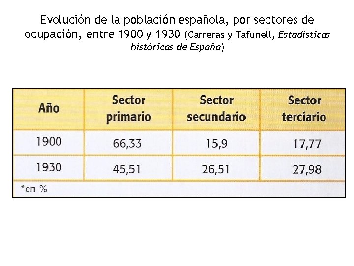 Evolución de la población española, por sectores de ocupación, entre 1900 y 1930 (Carreras