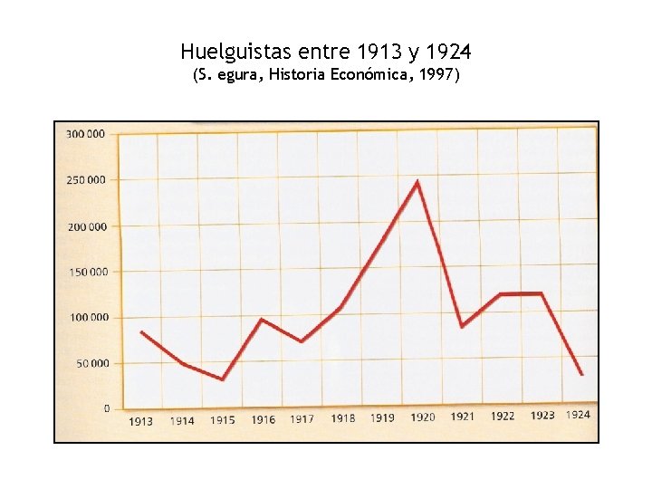 Huelguistas entre 1913 y 1924 (S. egura, Historia Económica, 1997) 