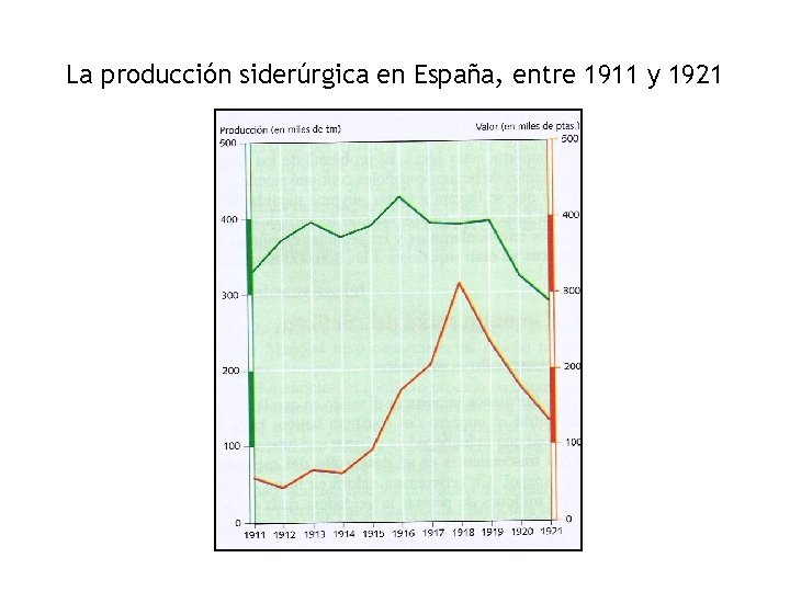 La producción siderúrgica en España, entre 1911 y 1921 