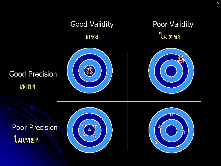5 Good Validity ตรง Good Precision เทยง Poor Precision ไมเทยง Poor Validity ไมตรง 