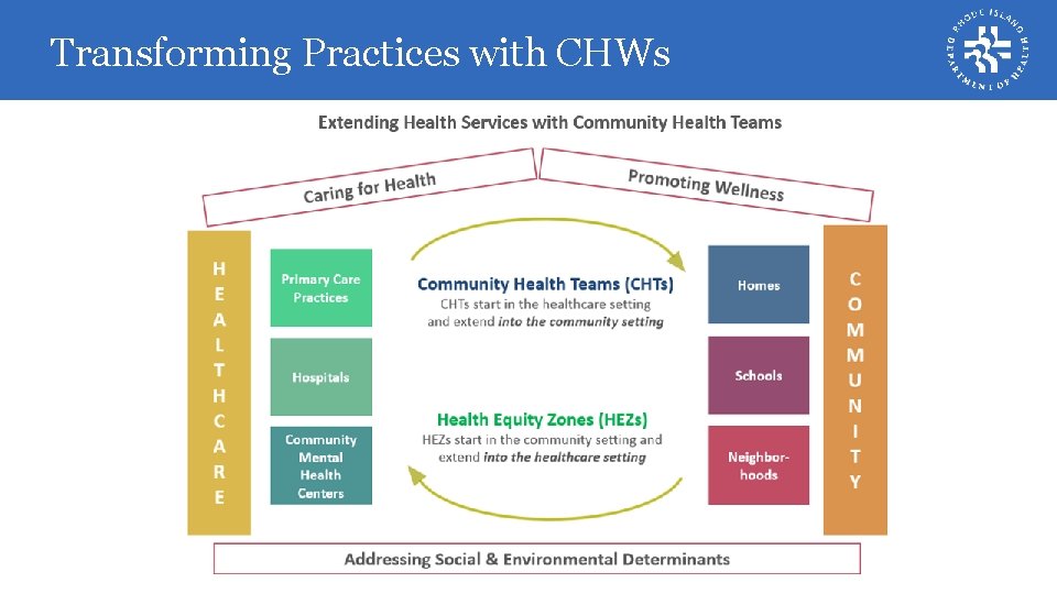 Transforming Practices with CHWs 