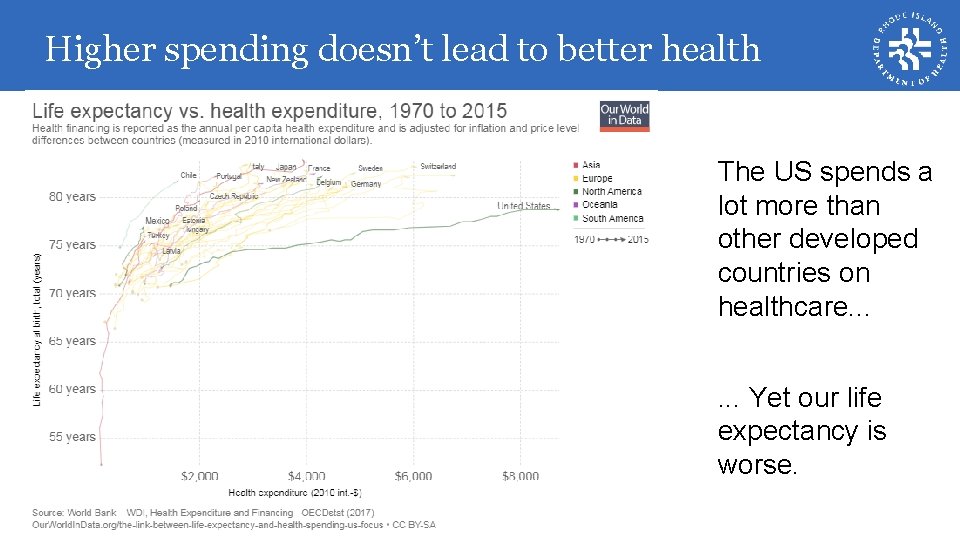 Higher spending doesn’t lead to better health The US spends a lot more than