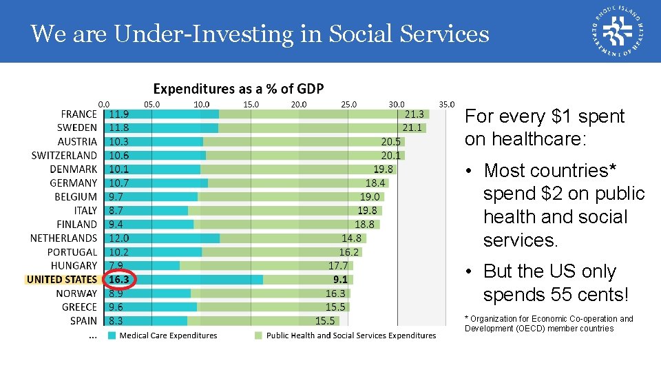 We are Under-Investing in Social Services For every $1 spent on healthcare: • Most