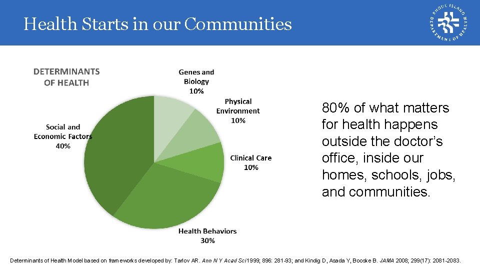 Health Starts in our Communities 80% of what matters for health happens outside the