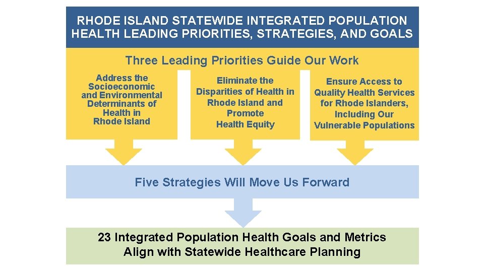 RHODE ISLAND STATEWIDE INTEGRATED POPULATION HEALTH LEADING PRIORITIES, STRATEGIES, AND GOALS Three Leading Priorities