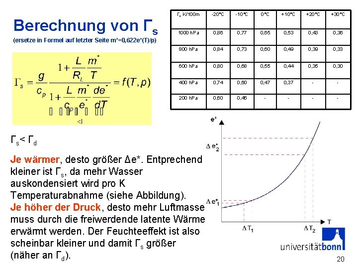 Berechnung von Гs Гs K/100 m -20°C -10°C +10°C +20°C +30°C 1000 h. Pa