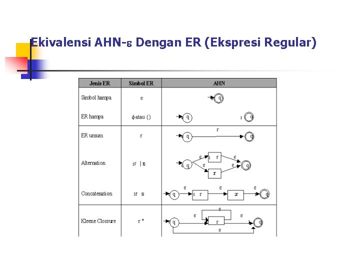 Ekivalensi AHN- Dengan ER (Ekspresi Regular) 
