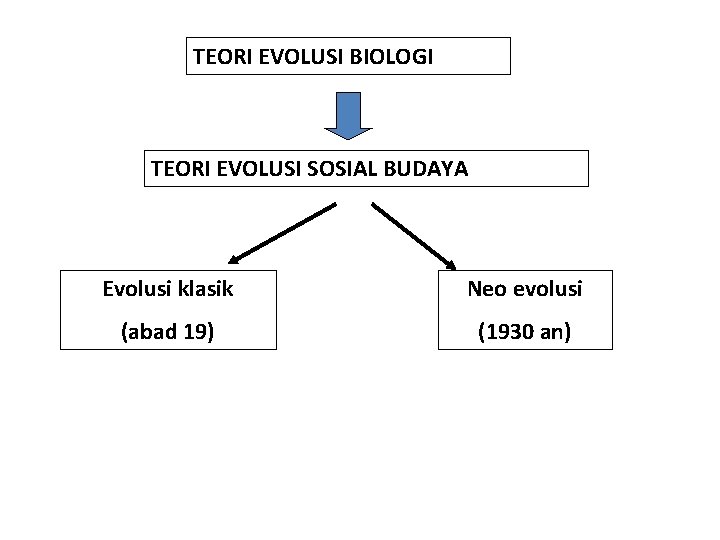 TEORI EVOLUSI BIOLOGI TEORI EVOLUSI SOSIAL BUDAYA Evolusi klasik Neo evolusi (abad 19) (1930