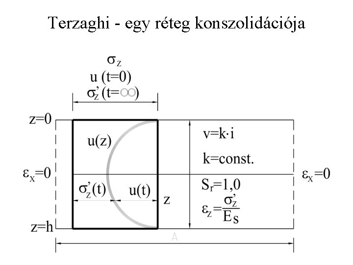 Terzaghi - egy réteg konszolidációja 