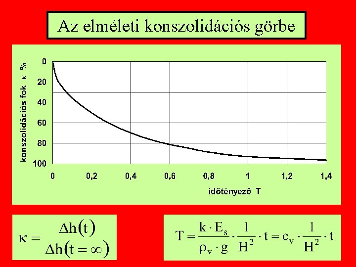 Az elméleti konszolidációs görbe 