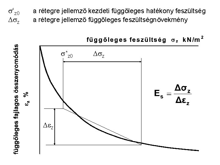  ‘z 0 z a rétegre jellemző kezdeti függőleges hatékony feszültség a rétegre jellemző