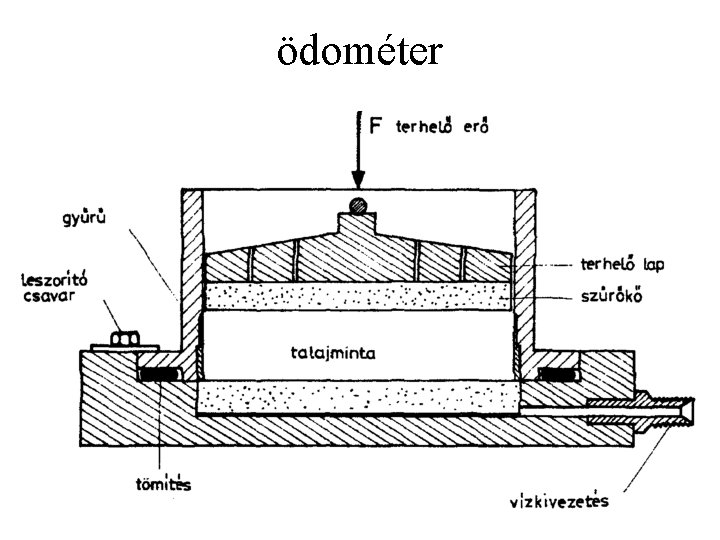 ödométer 