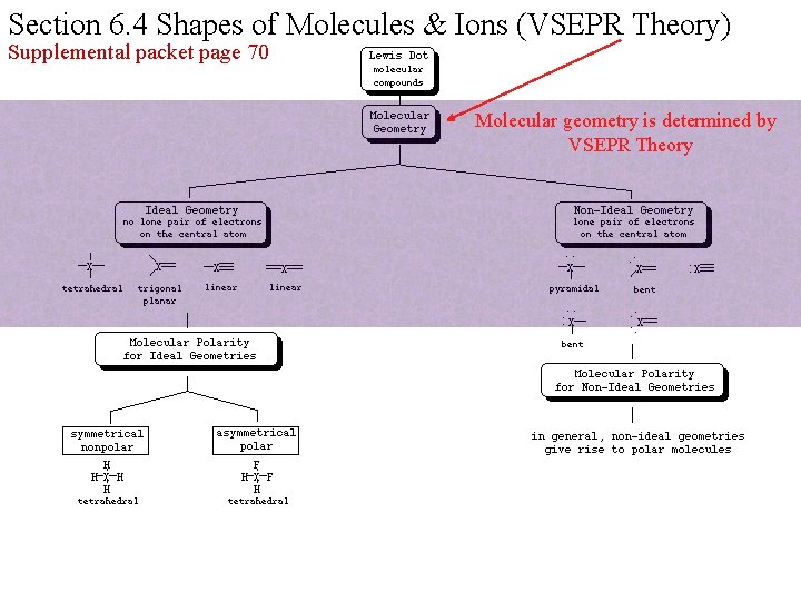 Section 6. 4 Shapes of Molecules & Ions (VSEPR Theory) Supplemental packet page 70