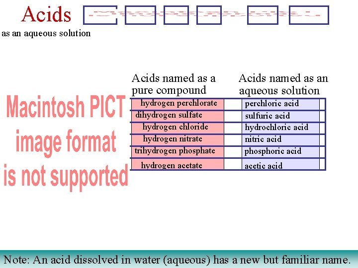 Acids as an aqueous solution Acids named as a pure compound hydrogen perchlorate dihydrogen