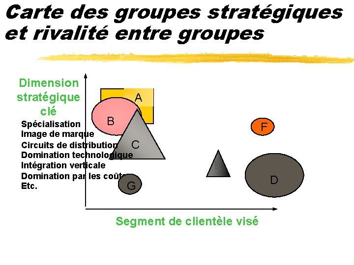 Carte des groupes stratégiques et rivalité entre groupes Dimension stratégique clé A B Spécialisation