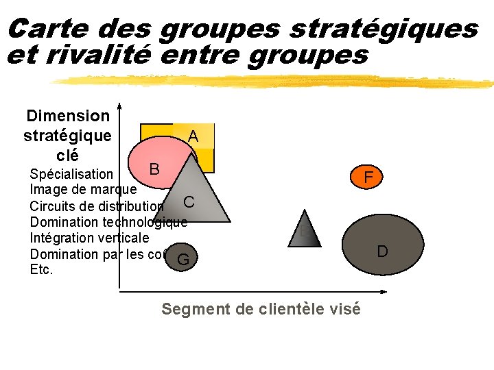 Carte des groupes stratégiques et rivalité entre groupes Dimension stratégique clé A B Spécialisation