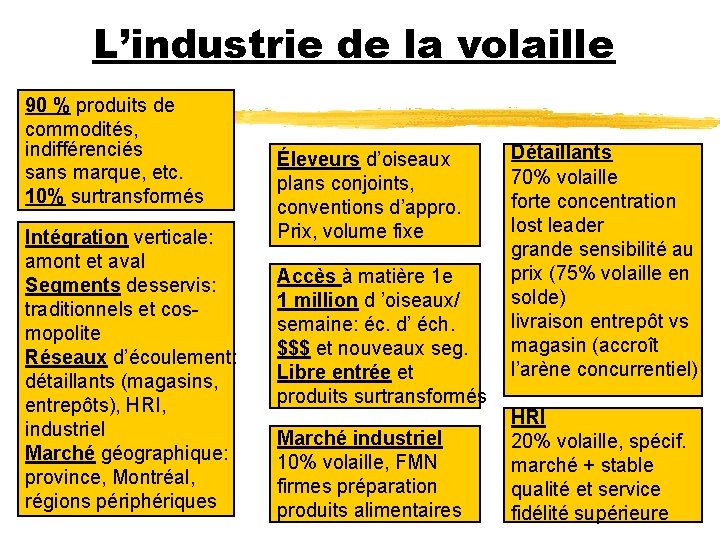 L’industrie de la volaille 90 % produits de commodités, indifférenciés sans marque, etc. 10%