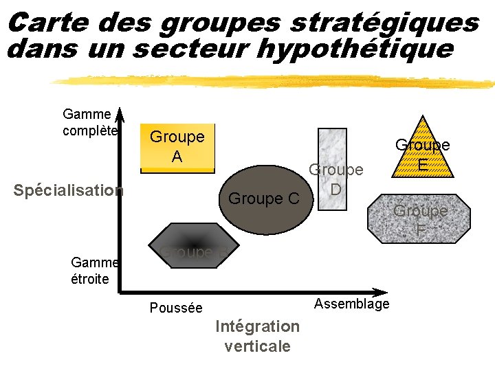 Carte des groupes stratégiques dans un secteur hypothétique Gamme complète Groupe A Spécialisation Gamme