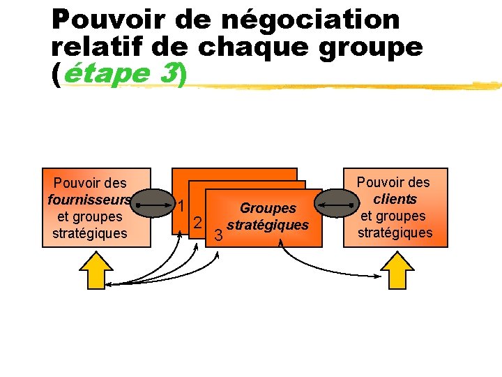 Pouvoir de négociation relatif de chaque groupe (étape 3) Pouvoir des fournisseurs et groupes