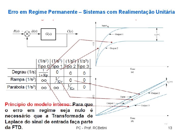 Erro em Regime Permanente – Sistemas com Realimentação Unitária PC - Prof. RCBetini 13