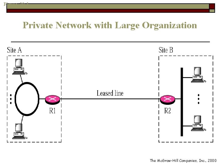 Figure 30 -1 Private Network with Large Organization The Mc. Graw-Hill Companies, Inc. ,