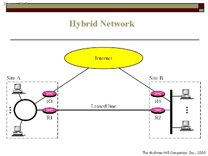 Figure 30 -2 Hybrid Network The Mc. Graw-Hill Companies, Inc. , 2000 