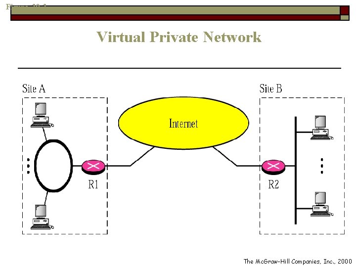 Figure 30 -3 Virtual Private Network The Mc. Graw-Hill Companies, Inc. , 2000 