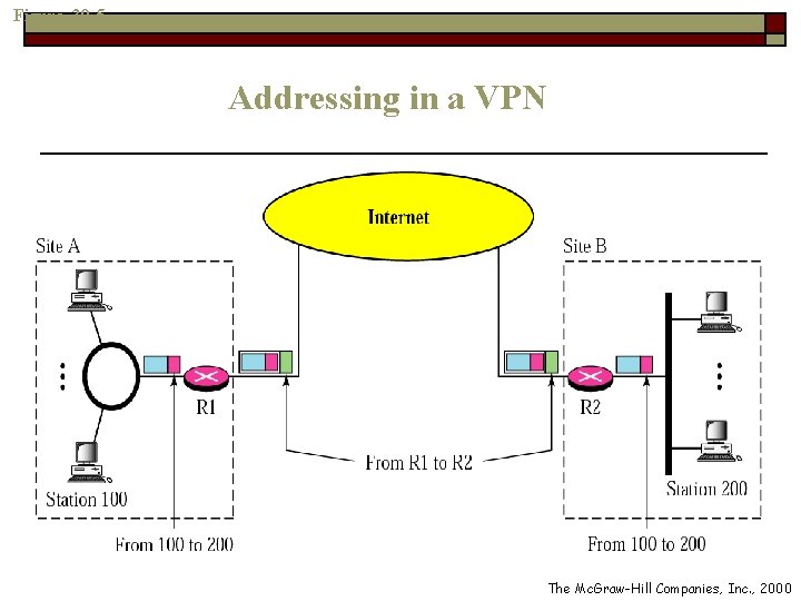 Figure 30 -5 Addressing in a VPN The Mc. Graw-Hill Companies, Inc. , 2000