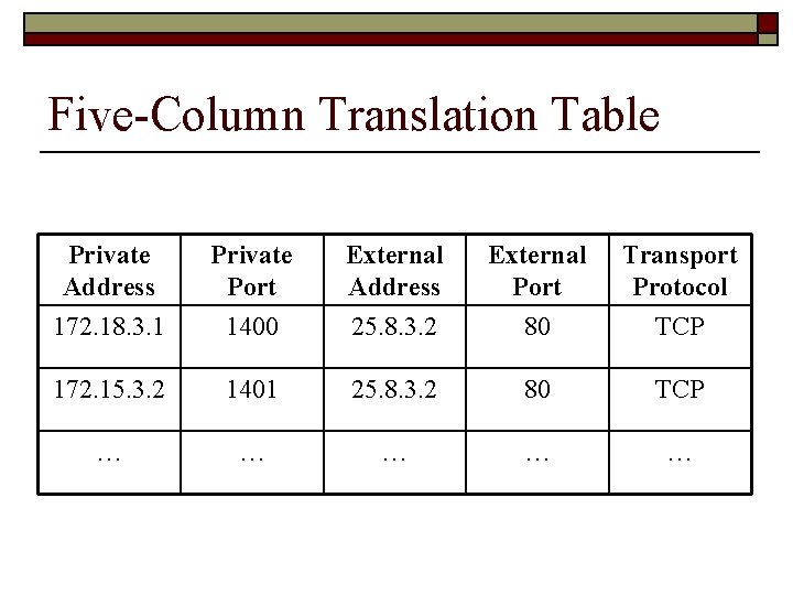 Five-Column Translation Table Private Address Private Port External Address External Port Transport Protocol 172.