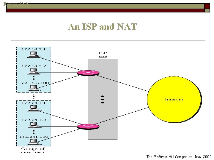 Figure 30 -9 An ISP and NAT The Mc. Graw-Hill Companies, Inc. , 2000