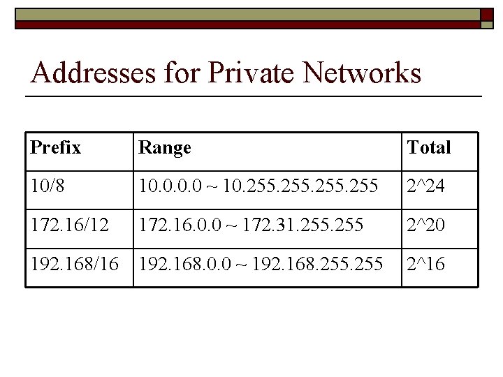 Addresses for Private Networks Prefix Range Total 10/8 10. 0 ~ 10. 255 2^24