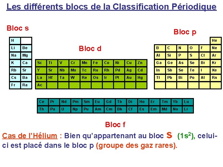 Les différents blocs de la Classification Périodique Bloc s Bloc p H He He