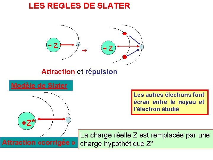 LES REGLES DE SLATER Attraction et répulsion Modèle de Slater Les autres électrons font