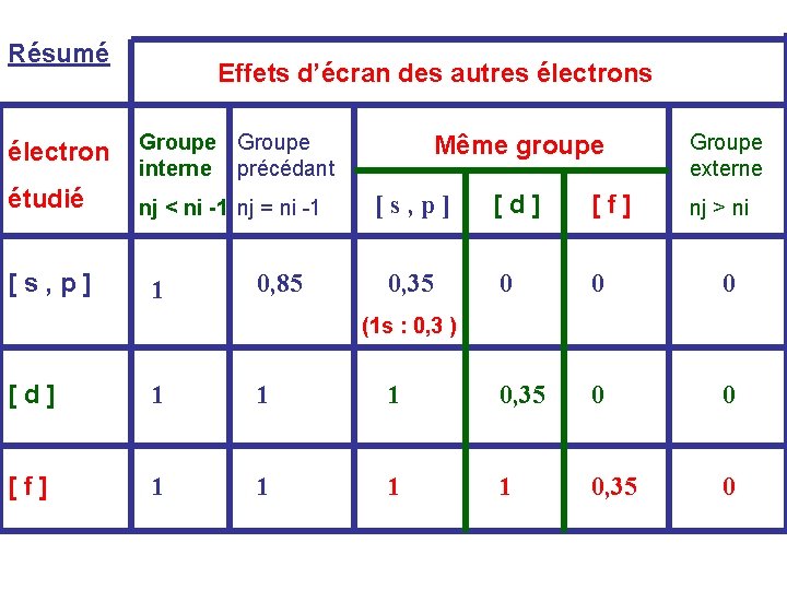 Résumé Effets d’écran des autres électron Groupe interne précédant étudié nj < ni -1