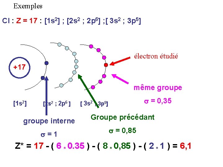 Exemples Cl : Z = 17 : [1 s 2] ; [2 s 2