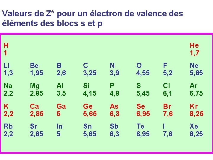 Valeurs de Z* pour un électron de valence des éléments des blocs s et